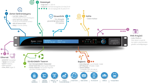 Profesyonel Endüstriyel NTP/PTP Zaman Senkronizasyon Sunucusu (NTP SERVER)