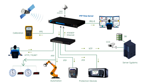 Profesyonel Endüstriyel NTP/PTP Zaman Senkronizasyon Sunucusu (NTP SERVER)